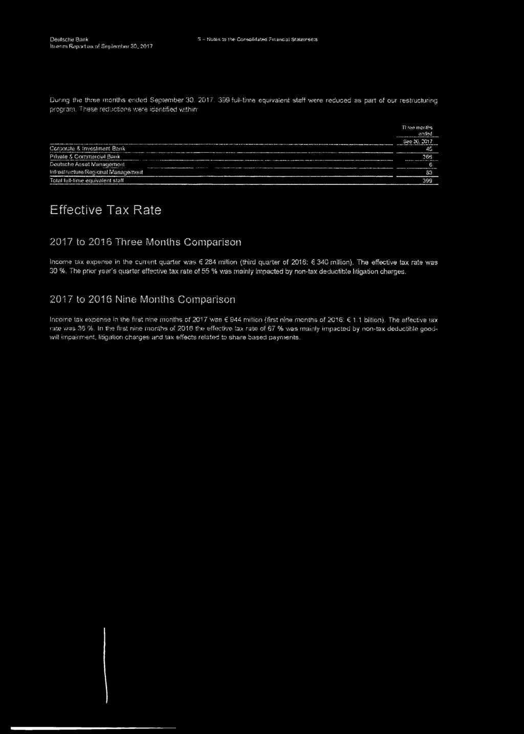 These reductions were Identified within- Three months ended Sep 30. 2017 Corporate & investm ent Bank 45 Private & C o m m e rcia l Bank 265 Deutsche Ass at M anagement 6 mfiassruotijre.