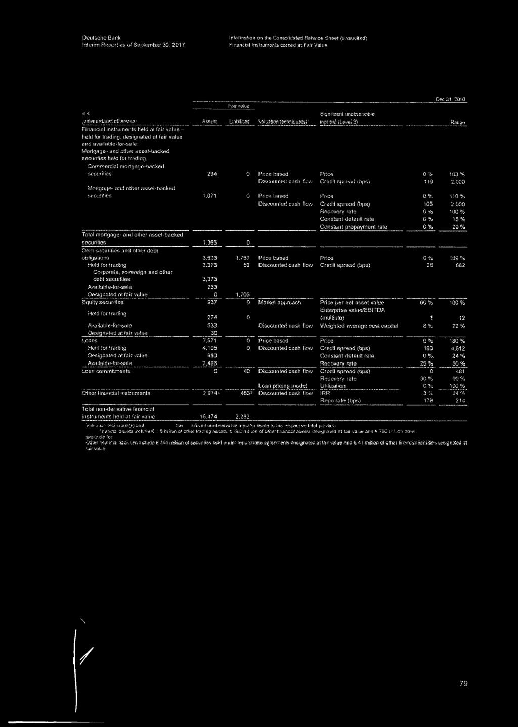 available-for-sale: Mortgage- and other asset-backed securities held for trading: Commercial mortgage-becked securities 294 Q Price based Price 0 % 103% Discounted cash Hov> Crpclft spread (bps) 1)9