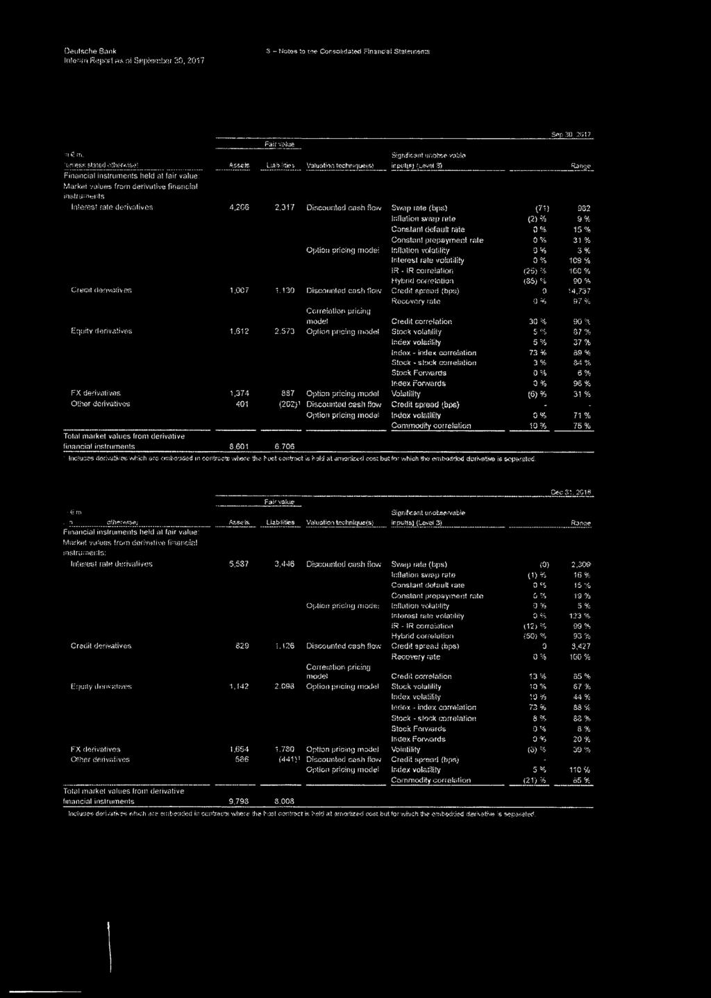 20S 2,317 Discounted cash flow Swap late (bps) r o 932 Inflation swap rate (2) % 9 % Constant default rate 0 % 15% Constant prepaym ent rate 0% 31 % O ption pricing m odel Inflation volatility 0 % 3