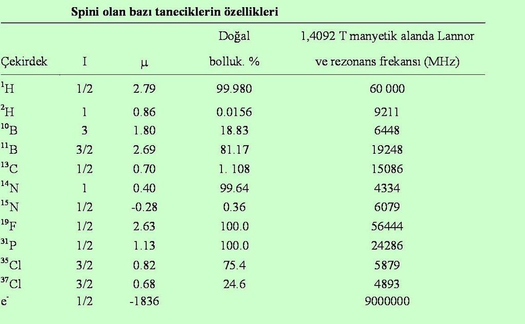 Bu tablodan her bir atomun NMR da kaç pik vereceği (2I+1) bulunur.