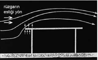 Bununla birlikte mimarın bu formüle aşina olması, rüzgarın binaya ve çatı tasarımına nasıl etkide bulunacağını öngörmesi ve mühendisle işbirliği içinde çalışabilmesi açısından önemlidir [6].