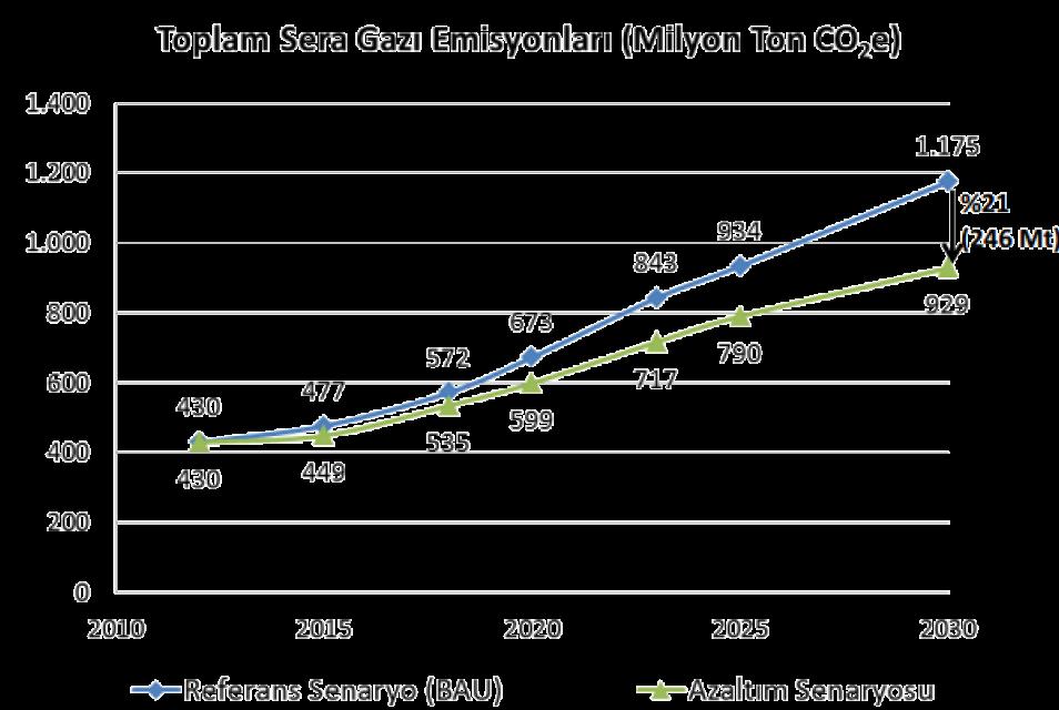 Türkiye Ulusal Katkı Beyanı Türkiye INDC hedefleri kapsamında enerji