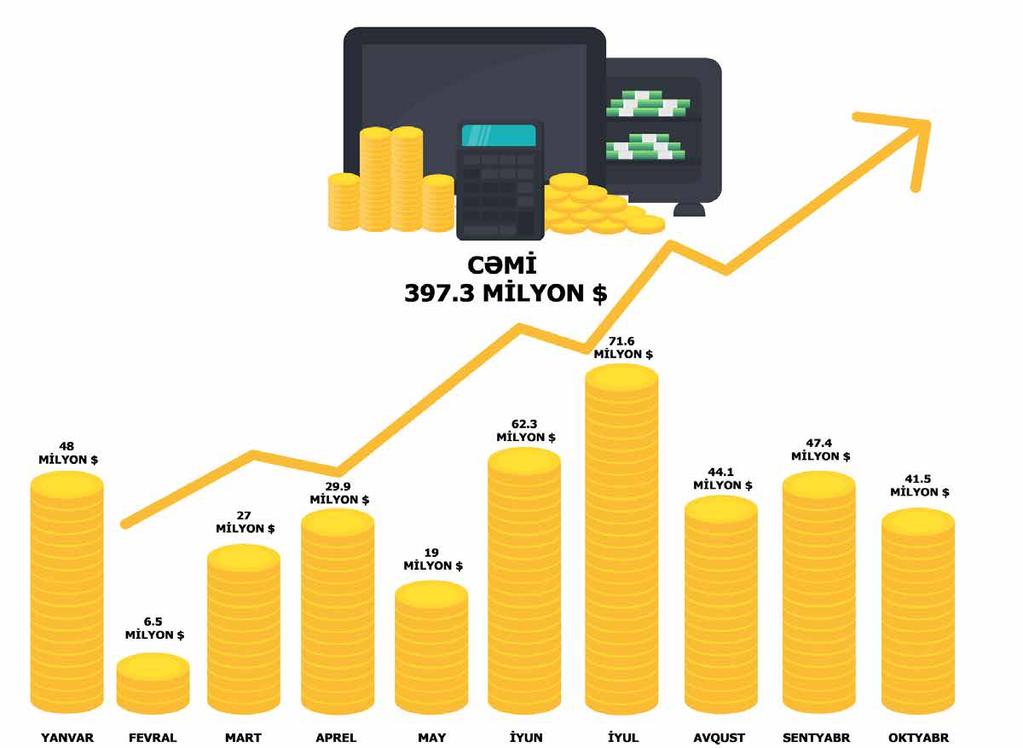 Azexport.az portalına 2017-ci ilin 10 ayında 397.3 milyon ABŞ dolları məbləğində ixrac sifarişi daxil olmuşdur Cari ilin oktyabr ayındakı ixrac sifarişlərinin dəyəri isə 41.