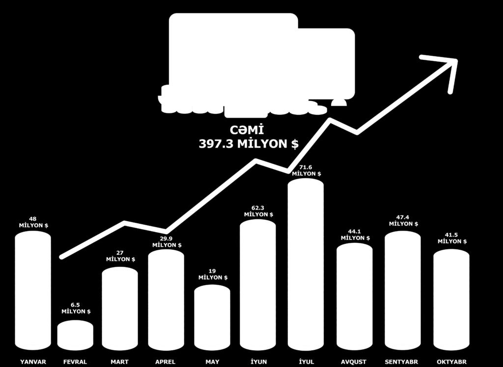 5 milyon ABŞ dolları təşkil etmişdir. Portala daxil olan ixrac sifarişlərinin ilk beşliyində Rusiya (19.2 %) ilə yanaşı, Türkiyənin (6%), Ukraynanın (5.7%), Hindistanın (4.8%) və ABŞ-ın (4.