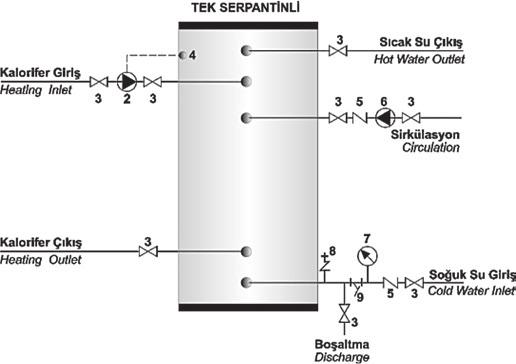 ve sıcak su ihtiyacı duyulan diğer mekanlarda sıcak su veya buhar kazanına ya da güneş kolektörüne bağlanılarak kullanılır. BAĞLANTI ŞEMASI 1. Boyler 2. Sirkülasyon Pompası (Kalorifer) 3.