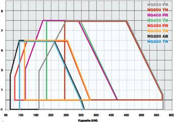 xx.M.TR.A.7.xx 80 330 230V 1N ac 0,37 1" - 1" 1/4-1" 1/2 NG400 M-.TN.M.TR.A.7.xx 185 420 230V 1N ac 0,37 1" - 1" 1/4-1" 1/2-2" NG400 M-.