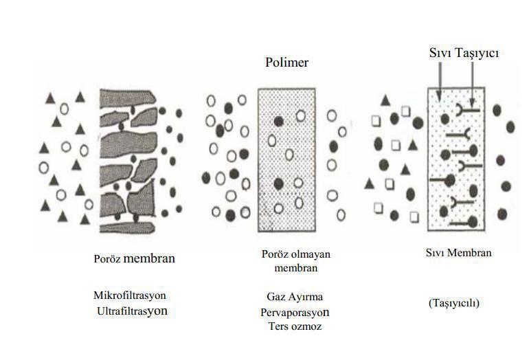 MEMBRANLARIN ÜRETİMİ Membran üretiminde çok sayıda alternatif üretim tekniği mevcuttur.