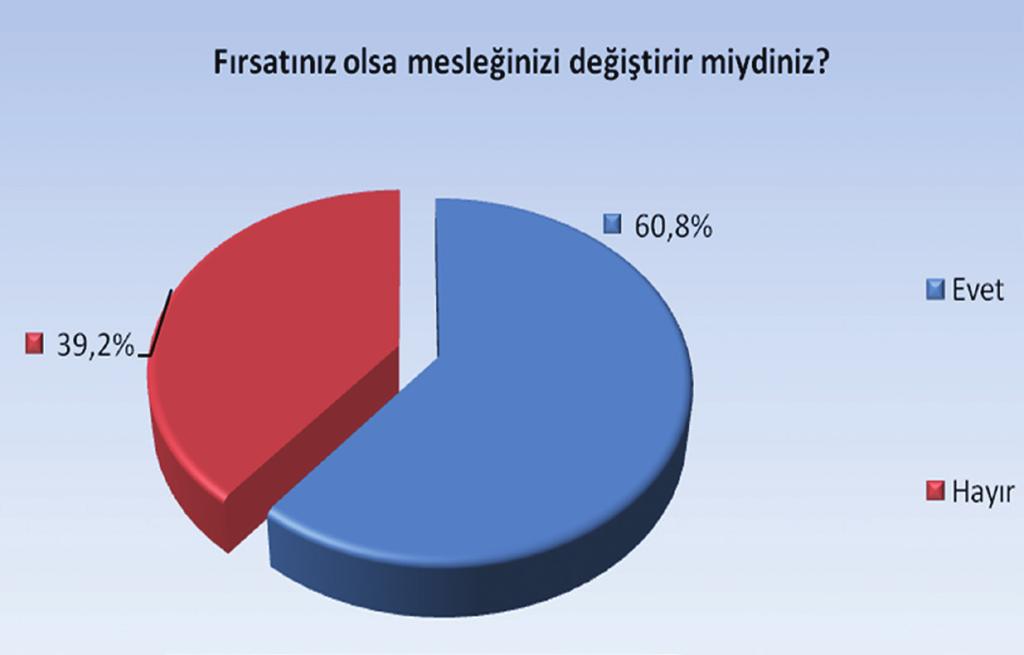 Sağlık ve Sosyal Hitmet Çalışanları Sendikası ÜÇÜNCÜ BÖLÜM SAĞLIK ÇALIŞANLARI TÜKENMİŞLİK ARAŞTIRMASI BULGULARI Fırsatınız olsa, mesleğinizi