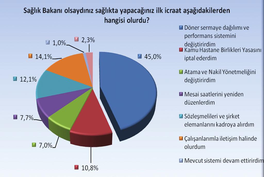 Türkiye de Sağlık Çalışanları Tükenmişlik Araştırması Sonuçları - 2012 Sağlık Bakanı olsaydınız, sağlıkta yapacağınız ilk icraatınız aşağıdakilerden hangisi olurdu?