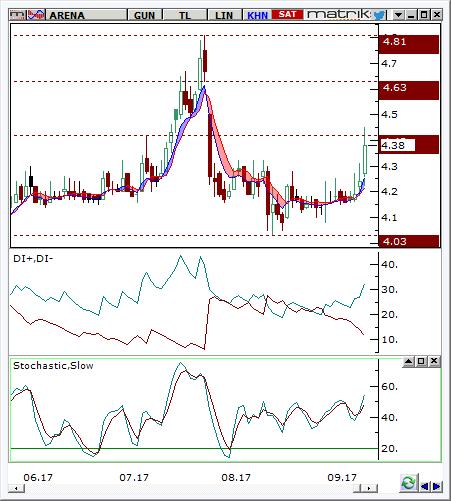 Arena Bilgisayar (ARENA) Seviyesi Olası Zarar 4.3-4.38 4.54 4.2 4.61% -3.23% Hisse fiyatı günlük grafikte 3.403-4.28 fiyat aralığında oluşturduğu konsolide bölgesini yukarı kırarak 4.