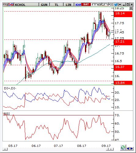 Koç Holding (KCHOL) Seviyesi Olası Zarar 17.25-17.39 18.14 16.75 4.73% -3.29% Hisse fiyatı 18.14 direncinden gelen satışlarla kuvvetli destek konumunda olan 17.21 seviyesine kadar gerilemiştir.