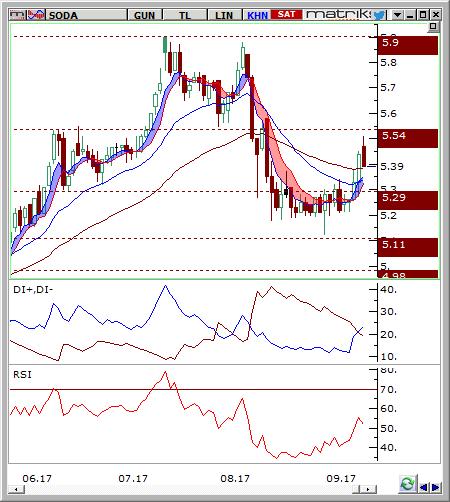 Soda Sanayii (SODA) Seviyesi Olası Zarar 5.38-5.46 5.64 5.25 4.06% -3.14% Hisse fiyatı günlük grafikte 5.90 direncinden gelen satışlarla 5.