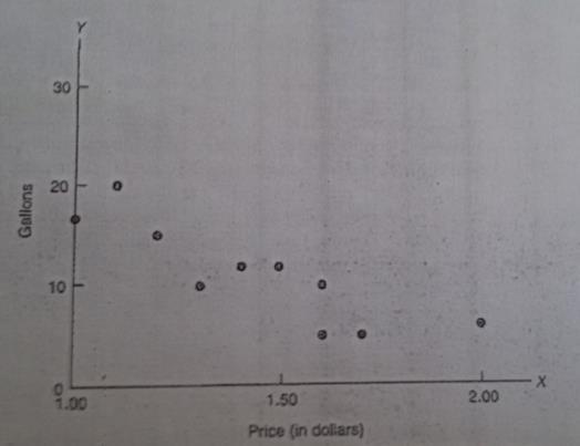 negative linear relationship vardır. Yani fiyat arttıkça satış düşüyor. Ve aradaki ilişkinin ne derecede olduğunu ölçmek için correlation coefficient hesabı yapıyor sonuç -.86 çıkıyor.