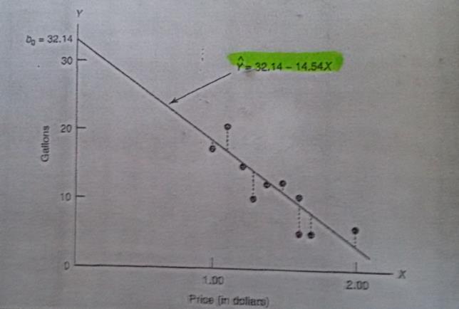 Line ın eğimi(b 1 ), fiyattaki her yükseliş için miktardaki ortalama düşüşü gösterir. Daha sonra Mr. Bump diagramdaki noktalara en uygun şekilde göz kararı bir line çizdi.