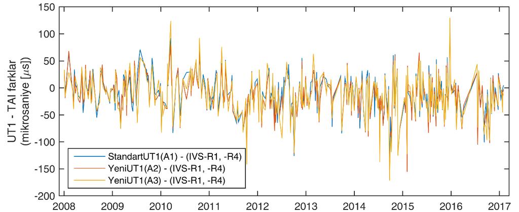 Şekil 2. 2008 yılı başından 2017 yılı Ocak ayı sonuna kadar gerçekleştirilen IVS-R1, -R4 oturumları ile IVS-INT1 oturumlarının UT1 kestirimleri.