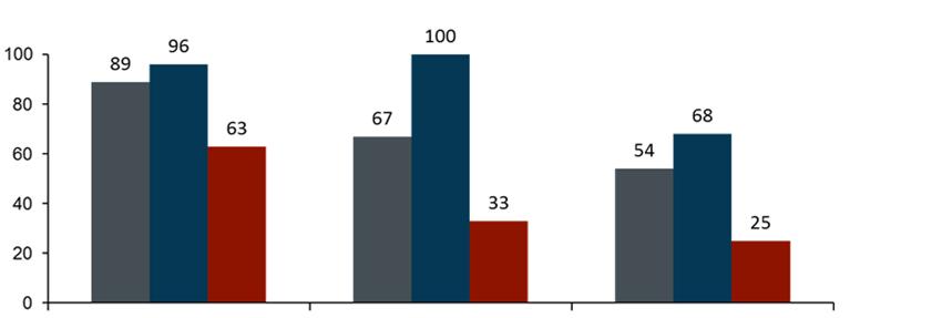 KVY (%) Genotip 3 Hastalarında NS5A + NS5B Nükleozid İnh.