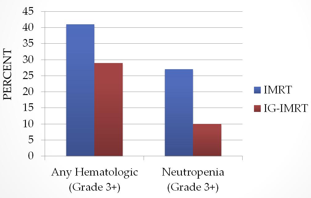 Results - CT-BMS-IMRT vs.