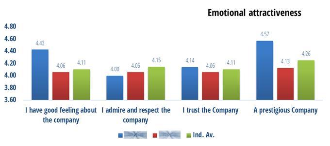 How do SAMPLE COMPANY s corporate values influence students choice as an employer, compared to competitors.