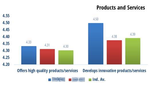 How do SAMPLE COMPANY s corporate values influence students choice as an employer, compared to competitors.