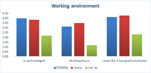 How do SAMPLE COMPANY s functional factors influence students choice as an employer, compared to competitors.