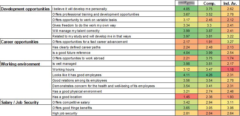 High Low Heat Map of functional values.