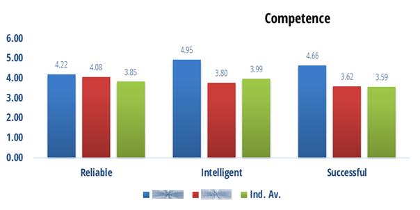 The perception of students