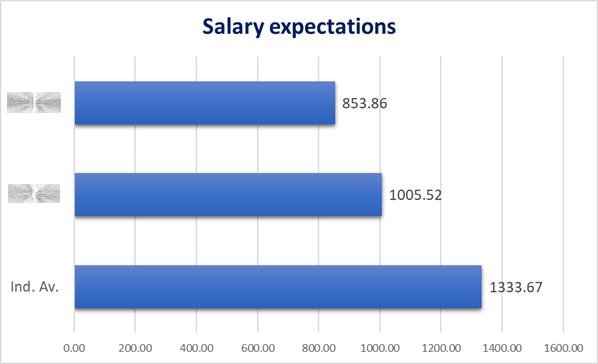 GPA of students who would