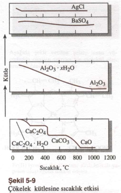 Kalsiyum okzalatın sıcaklığa göre bozunma eğrisi