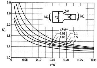 Şekil-7 Eğilmeye çalışan çubuklarda teorik gerilme yığılması faktörü (K t ) Şekil-7.1.