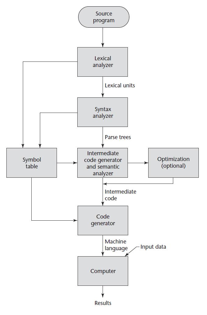 Source language (Kaynak dili) the language that a compiler translates (derleyicinin çevirdiği dil) 16 Source program = kaynak programı Optimization = Eniyileme Lexical analyzer = sözlüksel