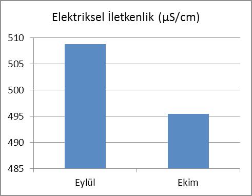 108 ZİRAAT, ORMAN VE SU ÜRÜNLERİNDE AKADEMİK ARAŞTIRMALAR Sıcaklık:En düşük 23.35 (Ekim); en yüksek 29.35 (Eylül) ölçülmüştür.