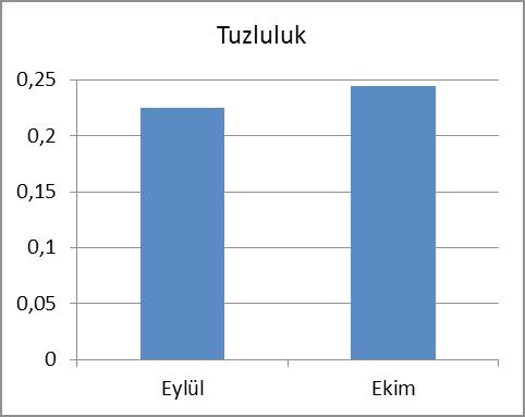 Toplam Çözünmüş Katı Madde: En düşük0.295gl -1 (Eylül); en yüksek,0.335gl -1 (Ekim) ölçülmüştür.