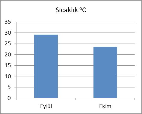 Işık Geçirgenliği: En düşük 1,38m (Ekim); en yüksek 4.0m (Eylül) ölçülmüştür.