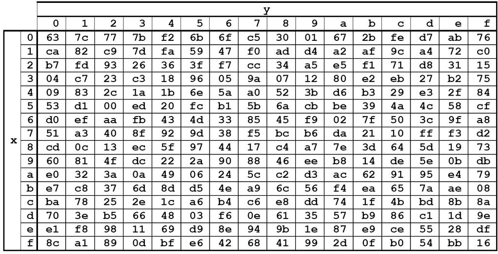 SubBytes state array de yer alan her byte S-Box da kendisine karşılık