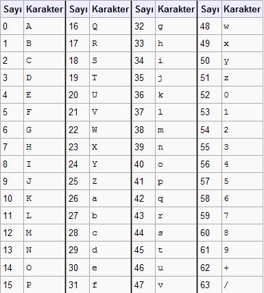 Base64 Şifreleme Tekniği Kodlama sırasında 3 baytlık veriler 6 bitlik dörtlü gruplara dağıtılırlar.