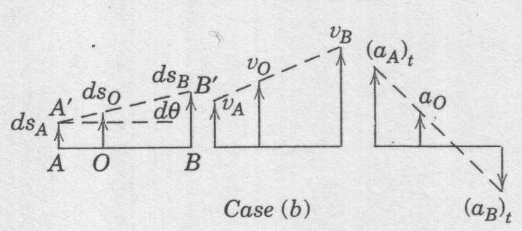 3 = 1rad/s2 b hali: C nin hareketiyle yani A hareketiyle AB A B ne hareket eder.