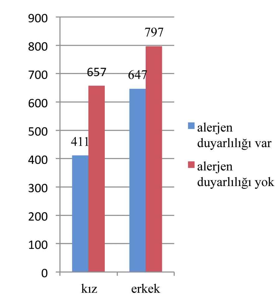 Çocukluk Yaş Grubunda Deri Testi ile Allerjen Duyarlılığının Dağılımı Distribution of Allergen Sensitization in Childhood with the Skin Test Anahtar kelimeler: Prik testi, atopi, çocukluk yaş grubu