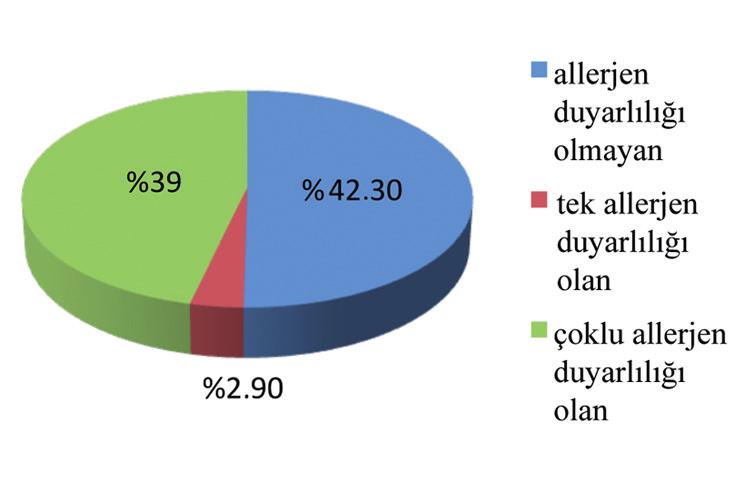 Şaşihüseyinoğlu AŞ, Kont Özhan A, Serbes M, Duyuler GA, Bingöl G, Yılmaz M, Altıntaş DU Şekil 2. Allerjen duyarlılığı varlığı dağılımı.