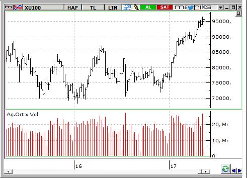 MACD CCI RSI AL AL AL BIST-100 endeksinin güne yatay bir açılışla başlamasını bekliyoruz.