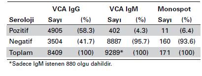 antikor pozitifliği Epidemiyoloji: Dünya Epidemiyoloji: Türkiye Viral kapsid antijeni (VCA) Yaş (yıllar) Sirekbasan S, et al.