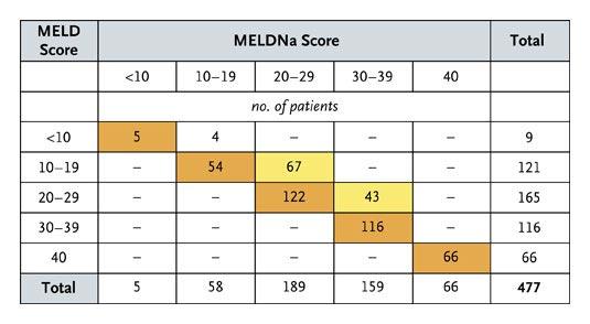 2006 yılı bekleme listesinde iken ölen 477 hastada MELD ve MALD Na skorları. Kim WR et al N Eng J Med 2008.