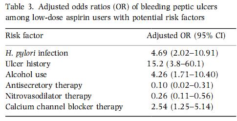 H.pilori enfeksiyonu ve düşük doz aspirin Lanas A.Aliment Pharmacol Ther 22 H.pilori enfeksiyonu düşük doz aspirin alanlarda gastrointestinal kanama için bağımsız risk faktörüdür (OR 4.7, 95% CI:2.-1.