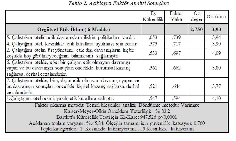 düzeyinde yüke sahip olmasına, bir faktörün en az 3 maddeden oluşmasına, binişik madde durumunda iki faktör arasındaki yük farkının en az 0,100 düzeyinde olmasına ve Varimax dönüşümü uygulanmasına