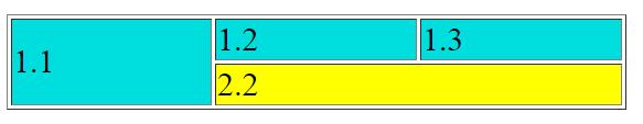 <title>tablolar </title> <table border=1 width="300"> <tr bgcolor="#00dddd"> <td rowspan="2"> 1.1 </td> <td> 1.2 </td> <td> 1.3 </td> </tr> <tr bgcolor="yellow"> <td> 2.2 </td> <td bgcolor="green"> 2.