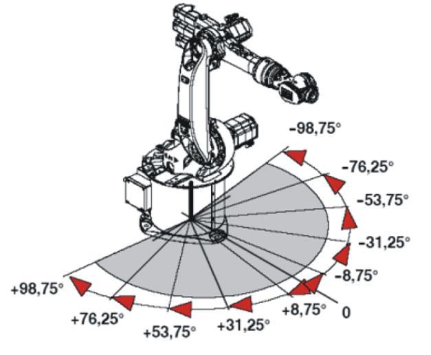 4. Bölüm: Robotların İşletime Alınması 4.2.