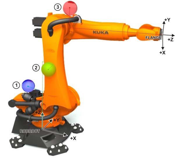 ERPE-METEG 4.3.3. Endüstriyel Robotta İlave Yükler Endüstriyel robot manipülatörün çeşitli kısımlarına (genellikle 1., 2. ve 3.
