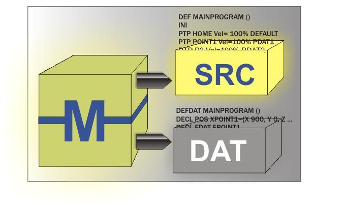 ERPE-METEG 5.2. Program Modülleri 5.2.1. Program Modül Yapısı Endüstriyel Robot program modülleri Şekil 5.