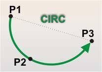 6. Bölüm: Hareket Programlama Yöntemleri 6.3. Rota Hareketleri Oluşturma 6.3.1. LIN ve CIRC Hareket Türleri Rota Hareketlerinin (CP Continuous Path) programlanmasında Tablo 6.