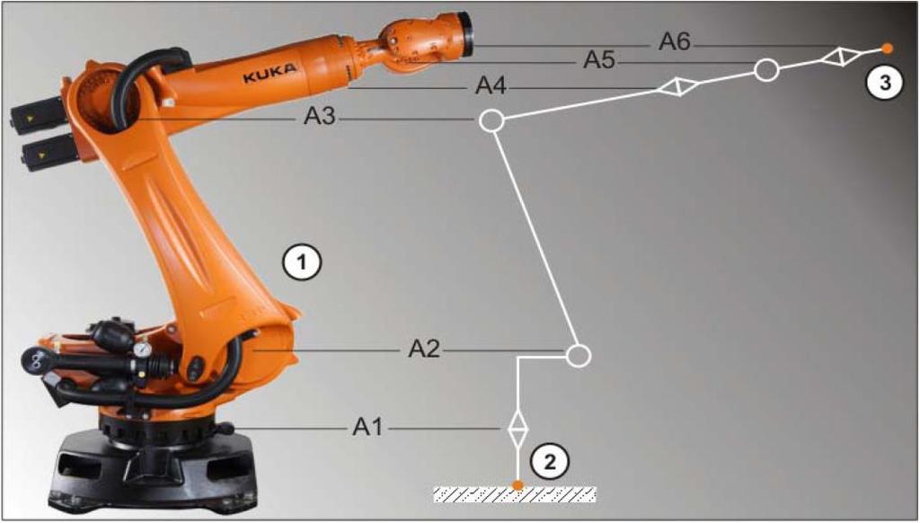 ERPE-METEG 2.2.1. Manipülatör Robotların manipülatör hareketinin belirtilmesi amacıyla negatif ve pozitif bir yön belirtilmiş doğruya eksen adı verilmektedir.