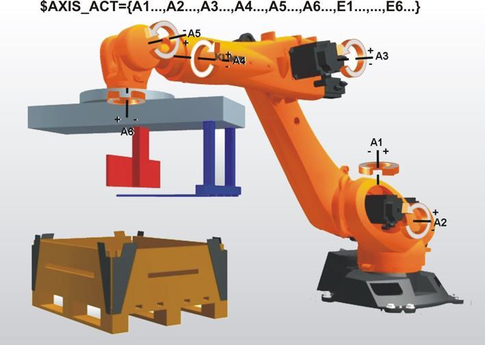 ERPE-METEG 3.4. Endüstriyel Robot Güncel Pozisyon Bilgisi Endüstriyel Robot pozisyonu 2 farklı şekilde ifade edilebilmektedir: 1.